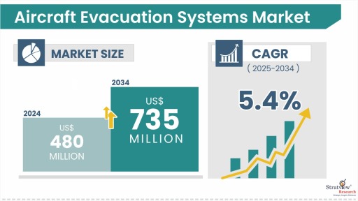 Aircraft Evacuation Systems Market Size & Forecast